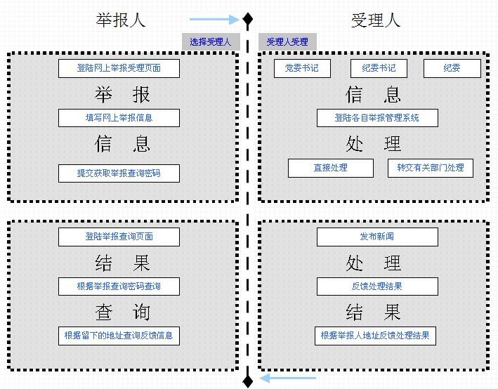 1.南京信息工程大学纪委信箱网上举报及受理流程.bmp